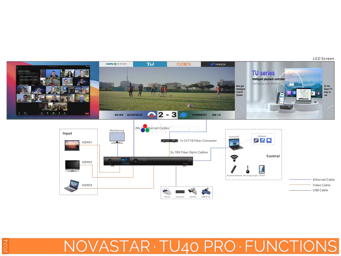 The Art Of Control · NovaStar · Taurus Ultra Series · TU40 Pro · Telematics Canada · Functions NovaStar · Taurus Ultra Series · TU40 Pro · controller · broadcast · led display · viplex vnnox · Desay Series led display · review · price · cost · functions